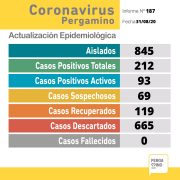 CORONAVIRUS: sin nuevos resultados, son 69 los sospechosos en Pergamino 19