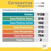 CORONAVIRUS: sin nuevos resultados de hisopados, hay 13 nuevos recuperados en Pergamino 58