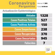 CORONAVIRUS: 35 nuevos casos positivos y 16 recuperados 19