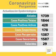 En Pergamino se confirmaron 82 nuevos casos positivos de Coronavirus y un fallecido desde el último parte 9