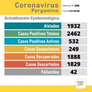 Coronavirus en Pergamino: se confirmaron 68 nuevos casos positivos de Coronavirus 15