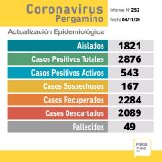Coronavirus en Pergamino: una paciente falleció y se sumaron 57 nuevos casos positivos 6