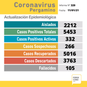 Este Lunes se confirmaron 45 nuevos casos positivos de coronavirus en Pergamino 15