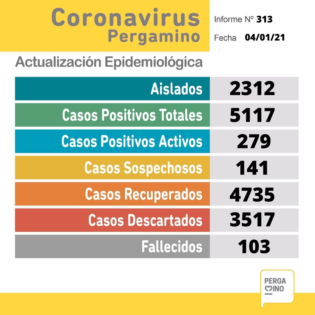 Este lunes se confirmó el fallecimiento de un paciente y 44 nuevos casos positivos de Coronavirus en Pergamino 1