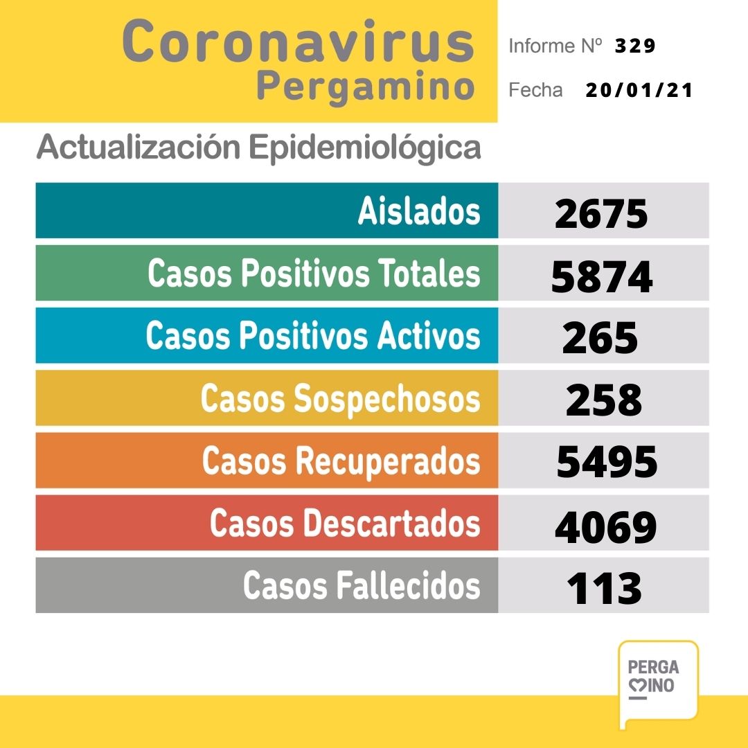 Dos personas fallecieron y se confirmaron 48 nuevos casos positivos de Coronavirus en Pergamino 1