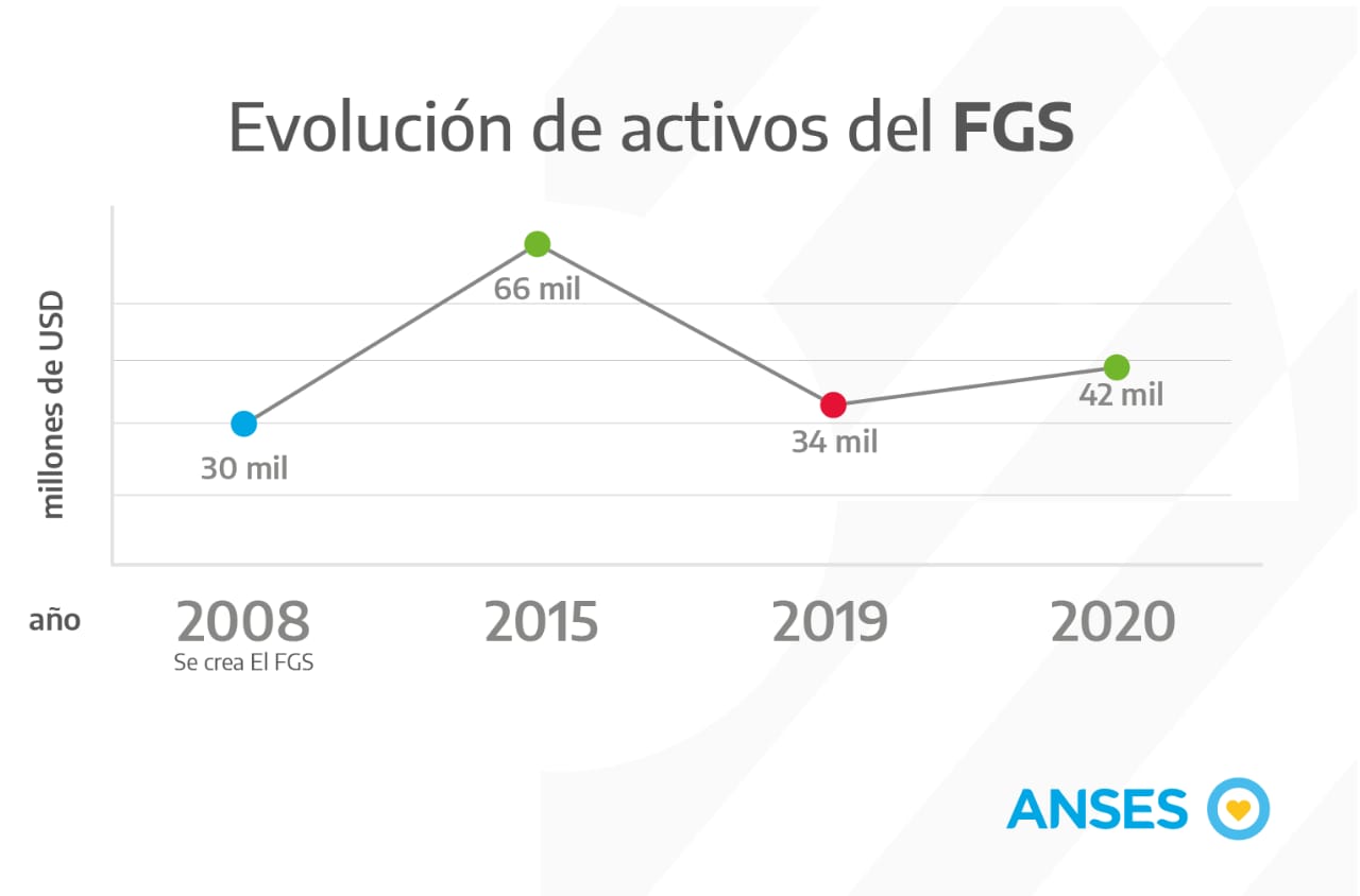 El FGS creció 8 mil millones de dólares en un año 1