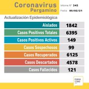 Se confirmaron 23 nuevos casos positivos de Coronavirus en Pergamino 4