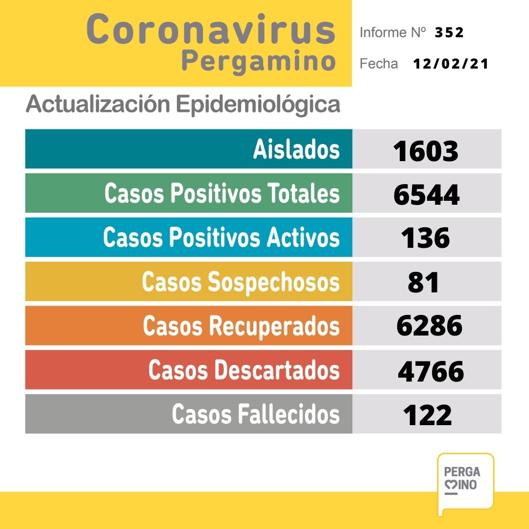 Se confirmaron 28 nuevos casos positivos de Coronavirus en Pergamino 1