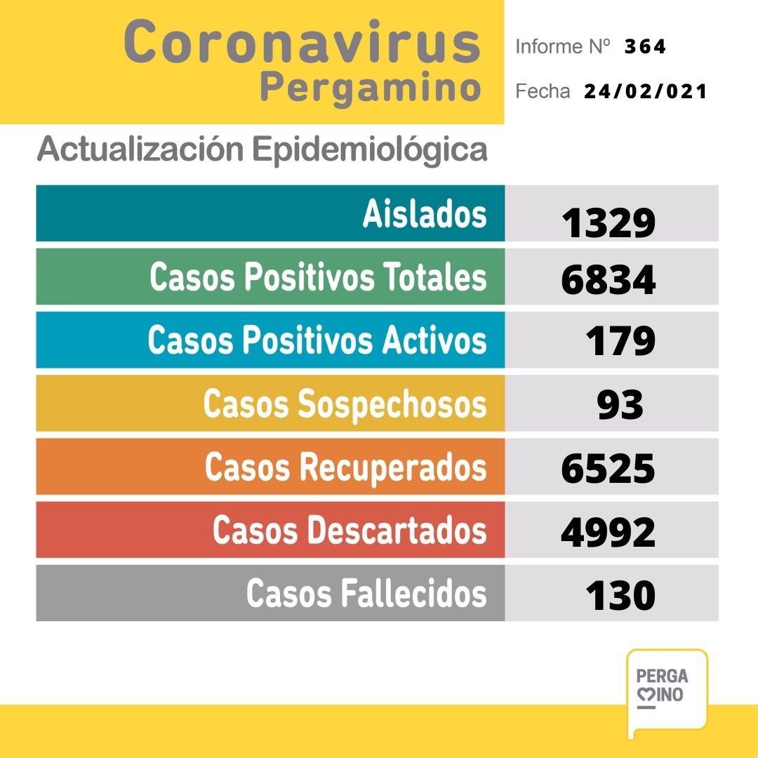 Se informó un fallecimiento y se confirmaron 39 nuevos casos positivos de Coronavirus en Pergamino 1
