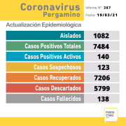 Se confirmaron 23 nuevos casos positivos de Coronavirus 13