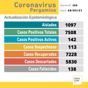 Se confirmaron 24 nuevos casos positivos de Coronavirus 15