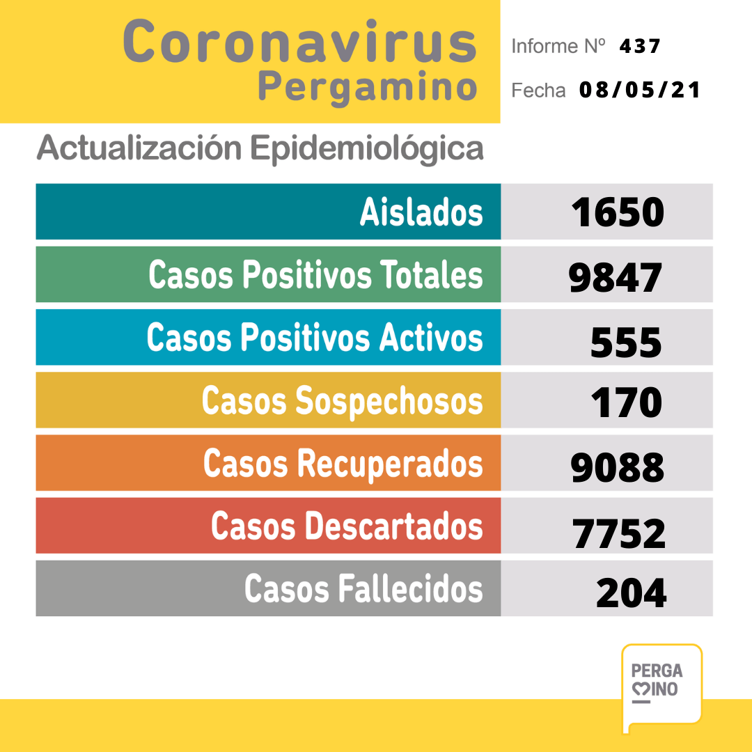 Se confirmaron 65 nuevos casos positivos y un fallecimiento por coronavirus 1