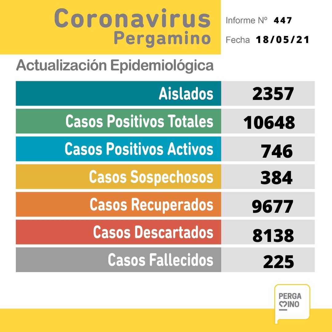 Con 106 nuevos casos positivos, 2 fallecidos y 87 internados por Coronavirus se confirma el retroceso a Fase 2 1