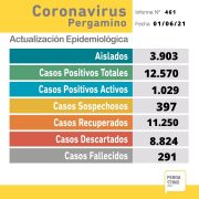 Se confirmaron 182 nuevos casos positivos de Coronavirus en Pergamino y 3 fallecimientos 9
