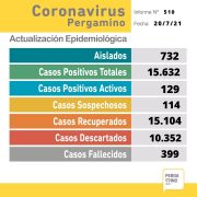 Se confirmó un fallecimiento y 31 nuevos casos positivos de Coronavirus en Pergamino 11