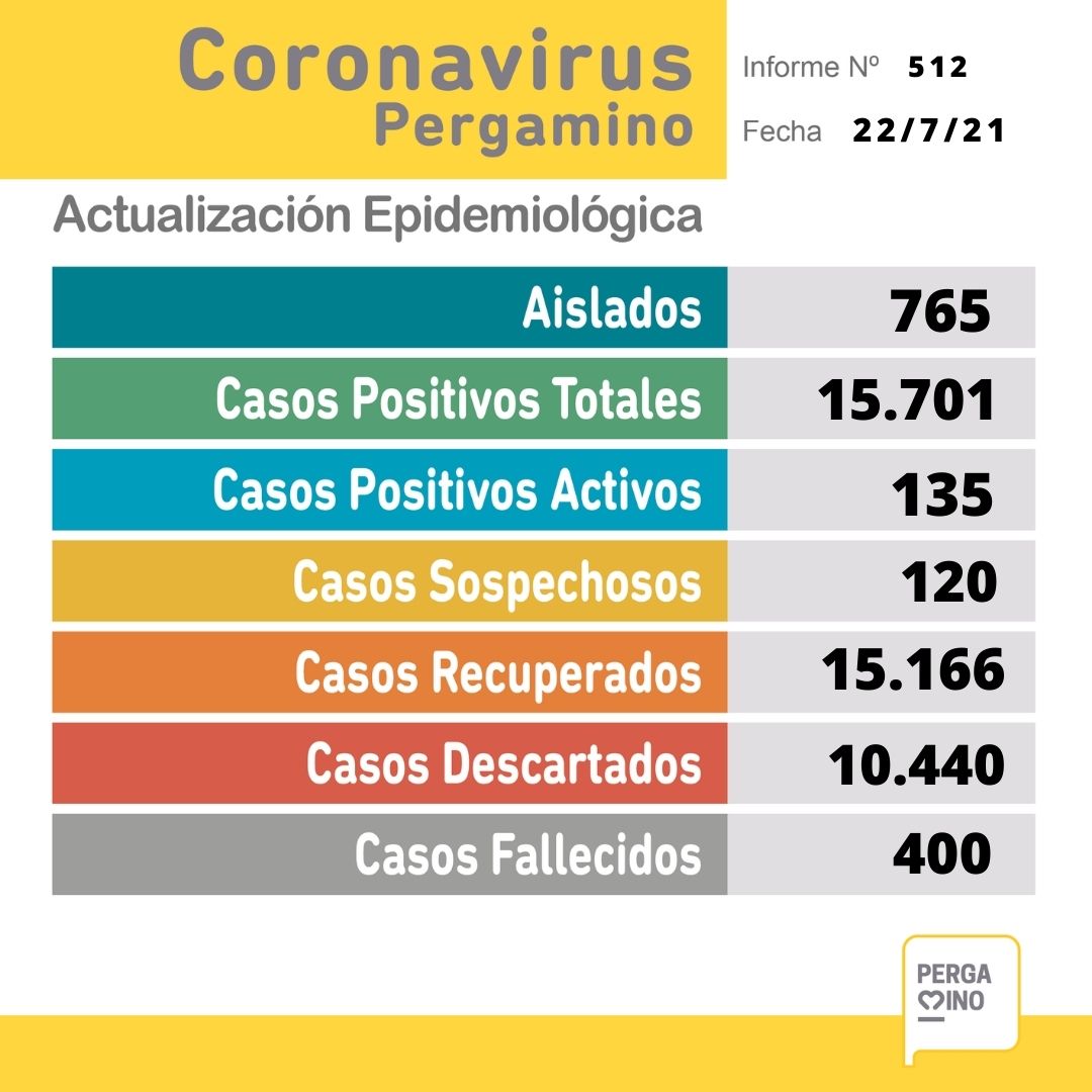 Se confirmaron 39 nuevos casos positivos de Coronavirus en Pergamino 1