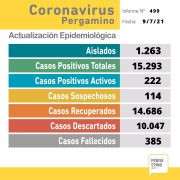 Se confirmaron 54 nuevos casos positivos de Coronavirus en Pergamino 15