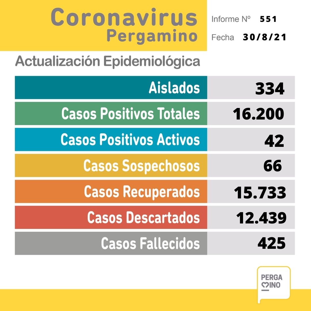 Sin nuevos casos positivos y sin internados por Coronavirus en Pergamino 1