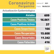 Se confirmaron 18 nuevos casos positivos de Coronavirus en Pergamino 14