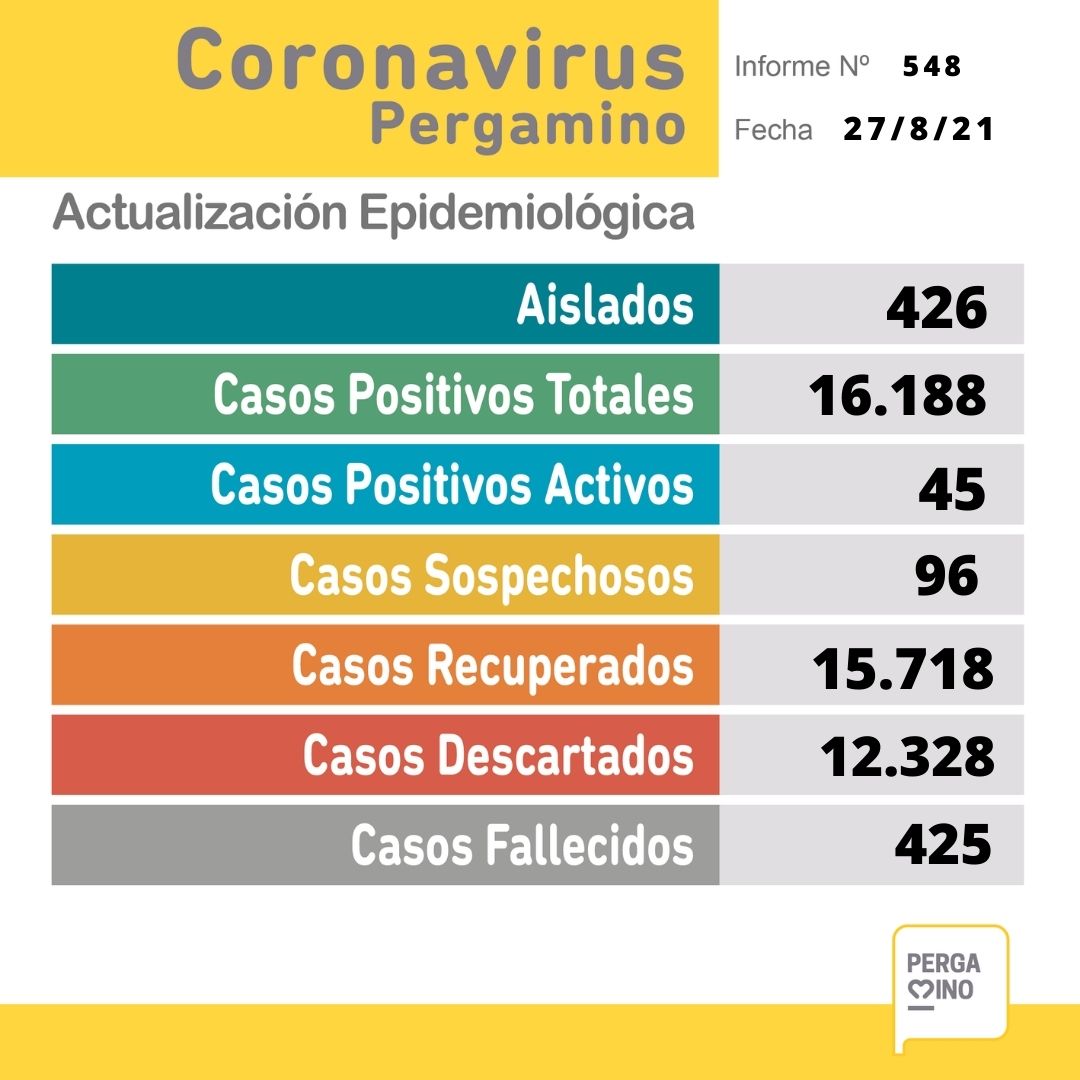 Se confirmó un fallecimiento y 3 nuevos casos positivos de Coronavirus en Pergamino 1