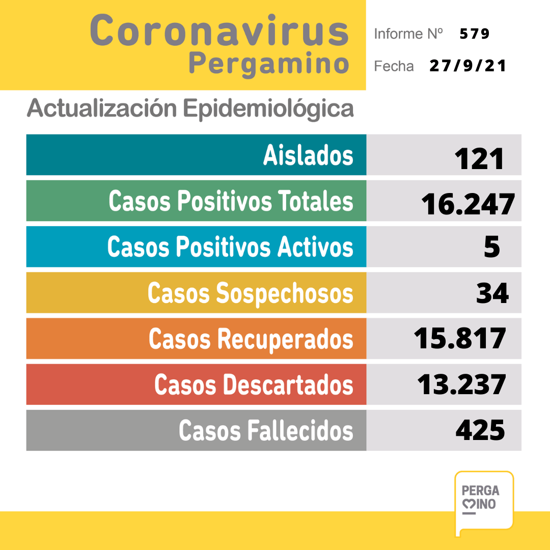 No se confirmaron casos positivos de Coronavirus 1