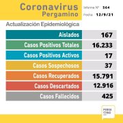 No se confirmaron nuevos casos positivos de Coronavirus 10