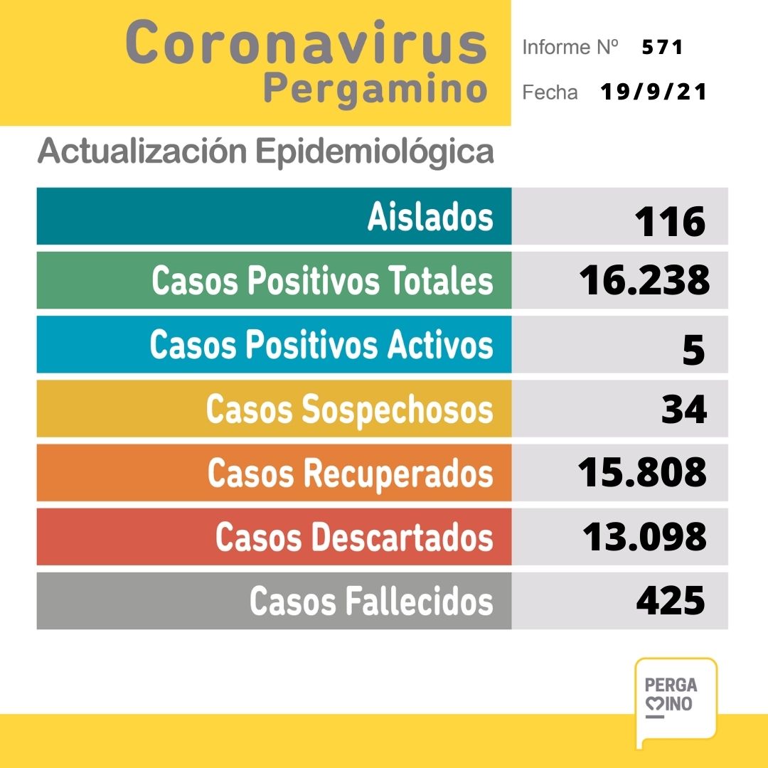 Se confirmó un caso positivo de coronavirus en Pergamino 1