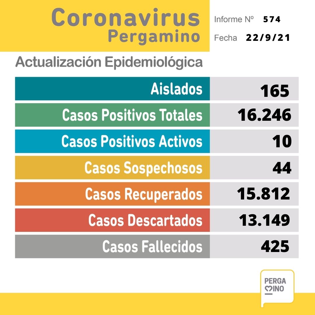 Se confirmaron 5 casos positivos de Coronavirus en Pergamino 1