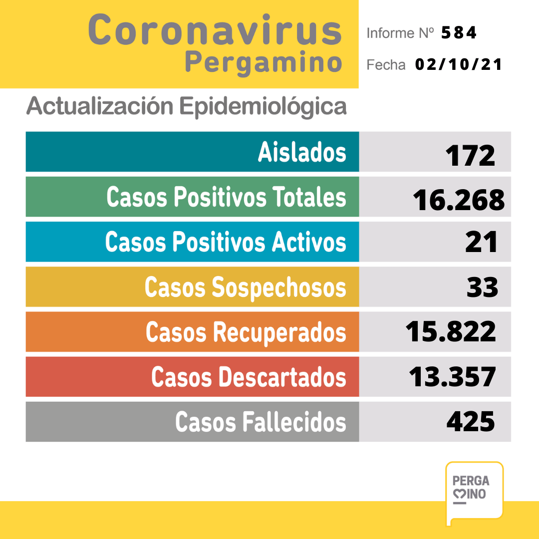 Se confirmaron 7 casos positivos de Coronavirus en Pergamino 1
