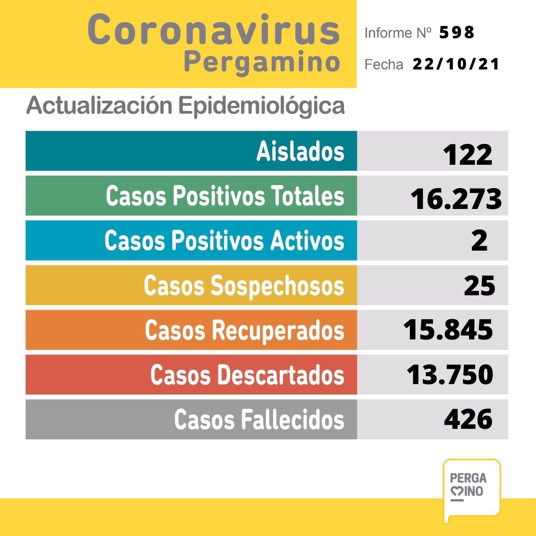 Coronavirus: El parte semanal confirma dos casos positivos 1