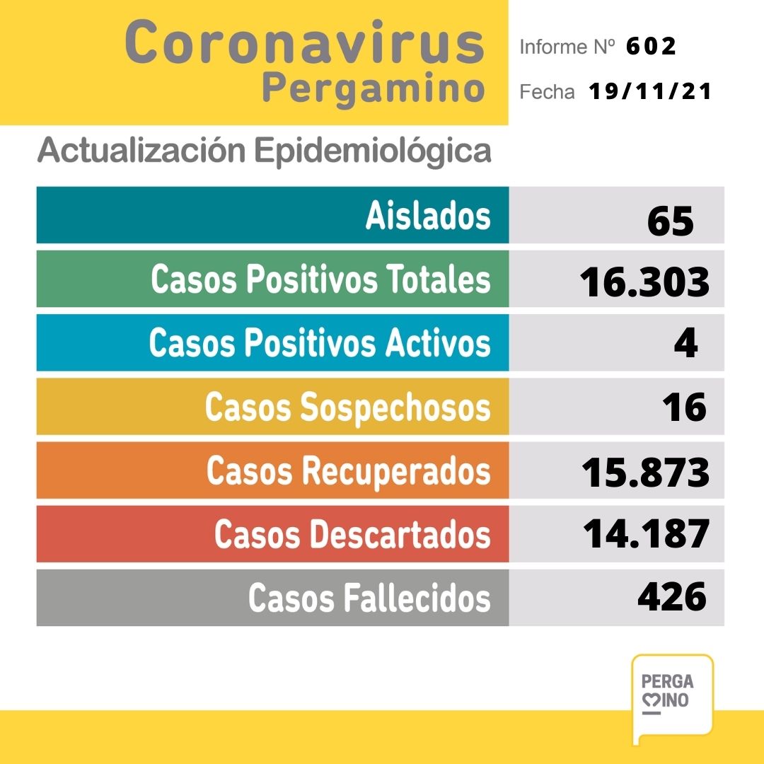 Se confirmaron 6 casos positivos y 13 altas por Covid-19 en Pergamino 1