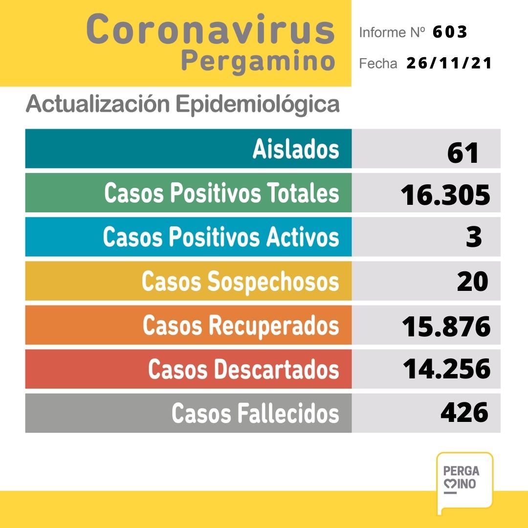 Se confirmaron 2 casos positivos de Coronavirus 1