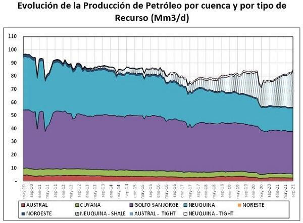 Récord histórico en la producción de petróleo no convencional en el país 3
