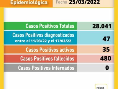 Se confirmaron 47 casos positivos de coronavirus en Pergamino 4